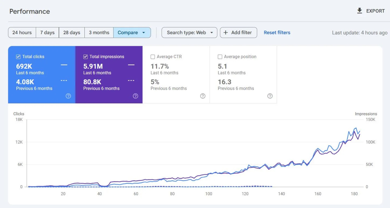 Google Search Console performance for podium.com