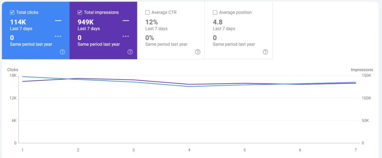 Google Search Console performance for quince.com